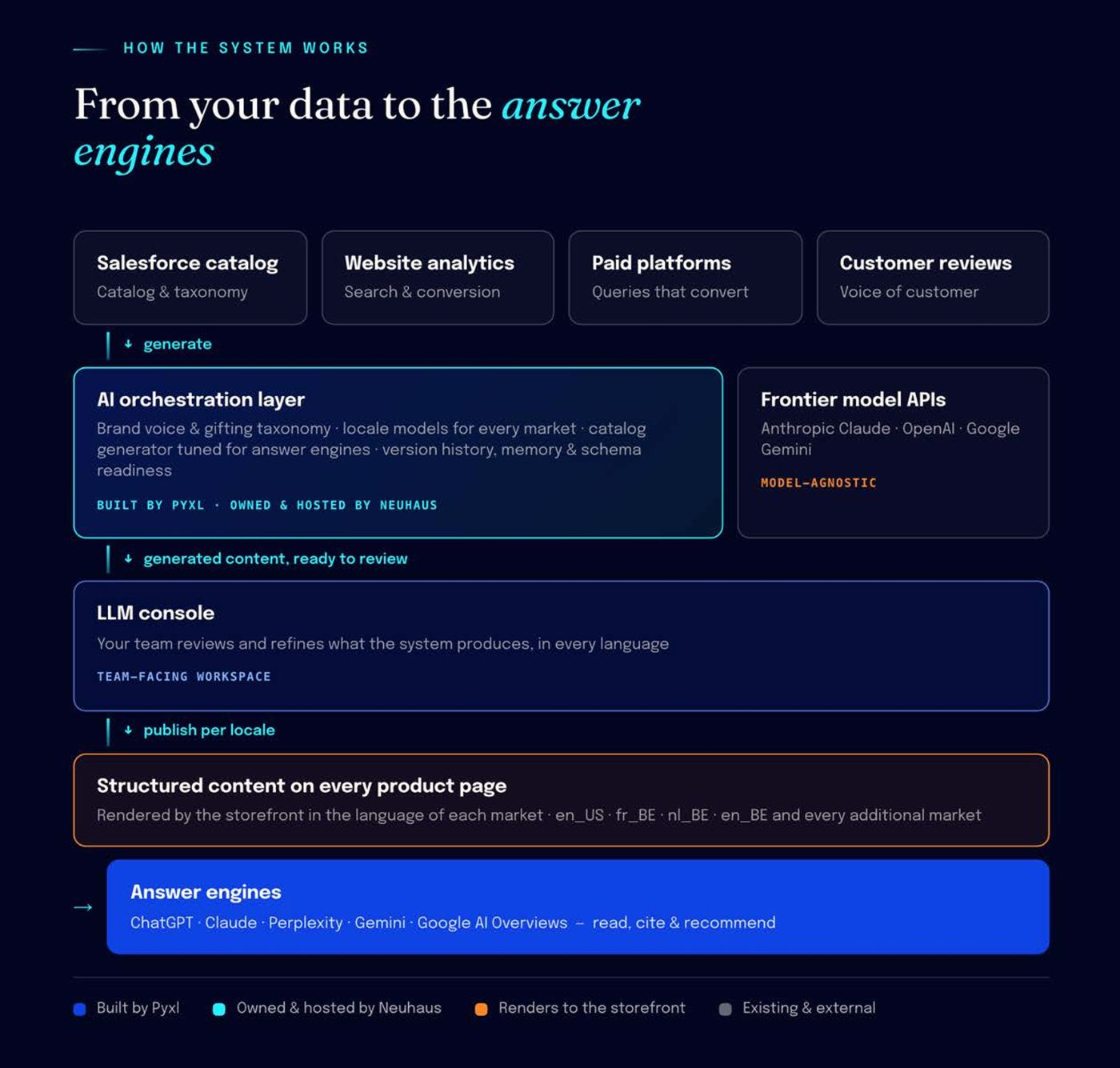 The proposed AI orchestration layer, from catalog and analytics data to structured per-locale product content
