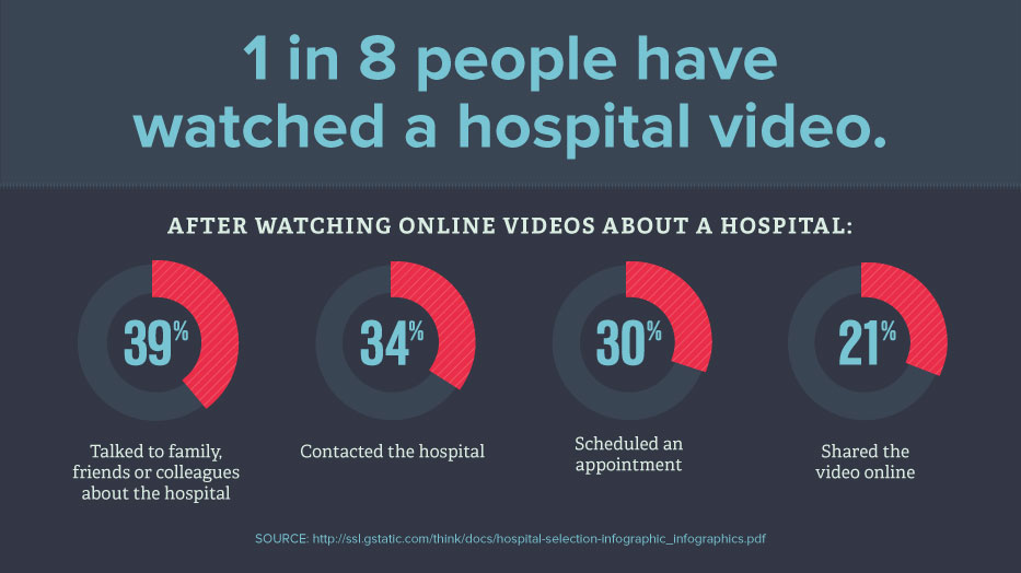 hospital video marketing