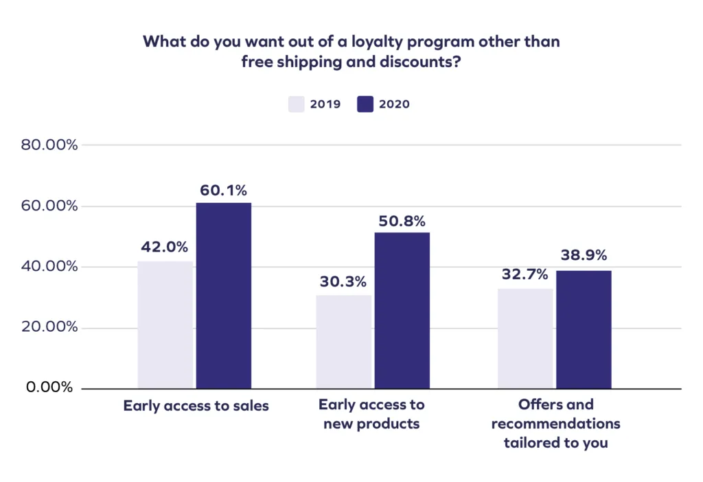 stats for loyalty