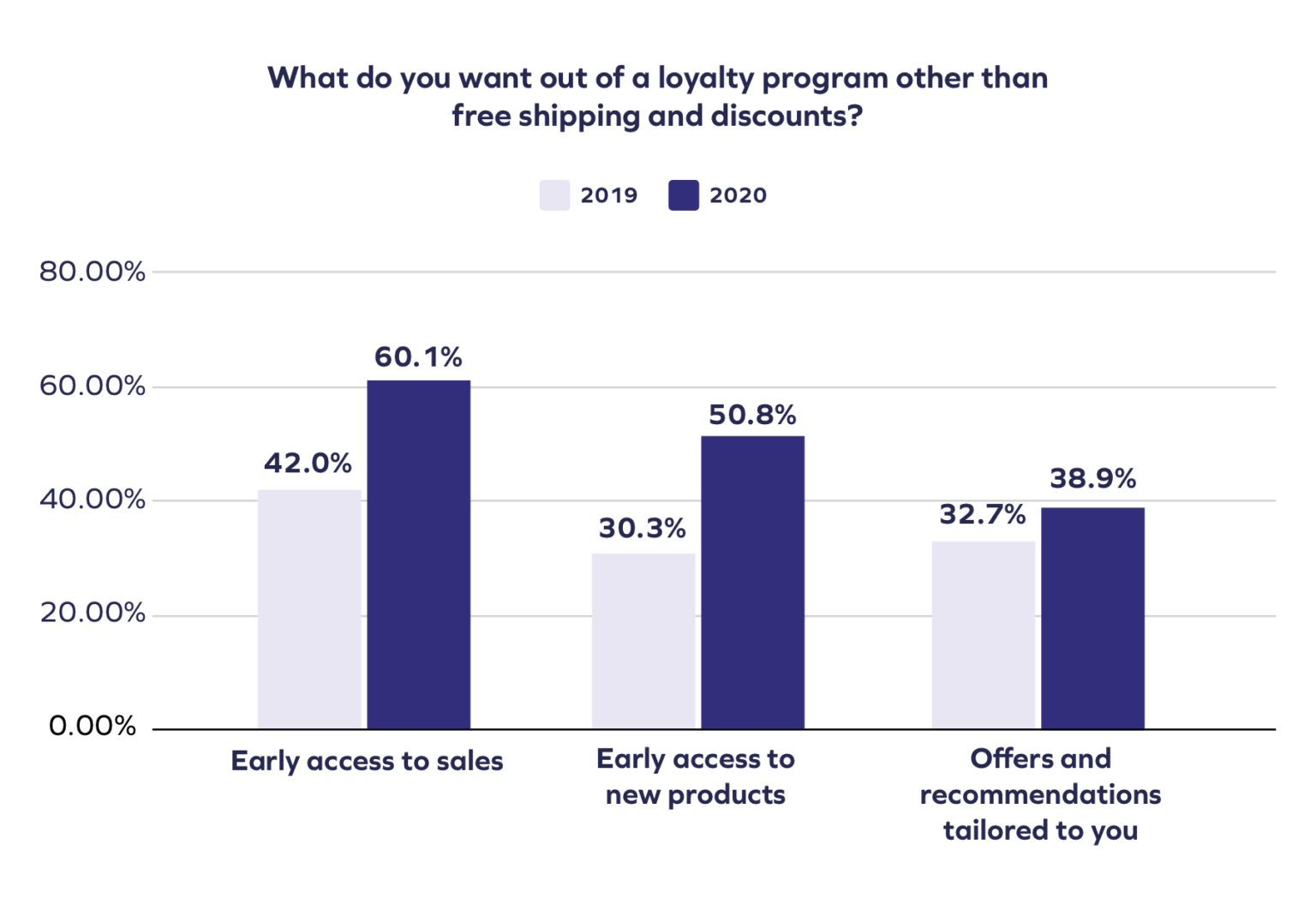 Loyalty program.