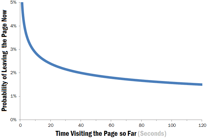 Likelihood of leaving webpage