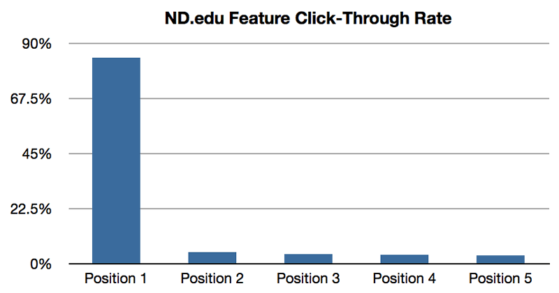 ND Study Click Through Rate