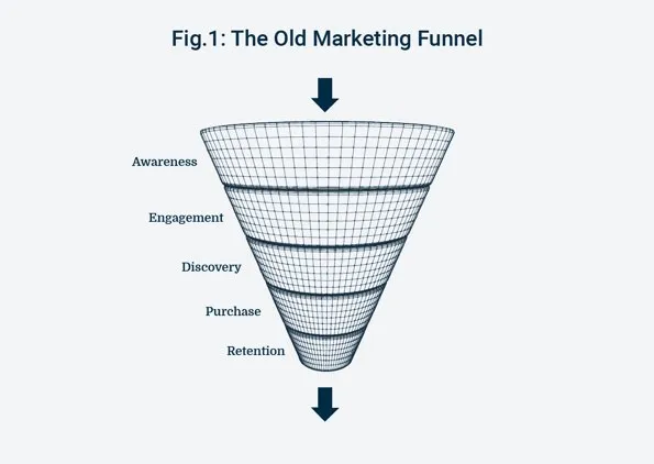 Old Marketing Funnel