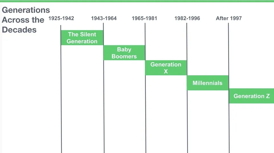 Generations across the decades