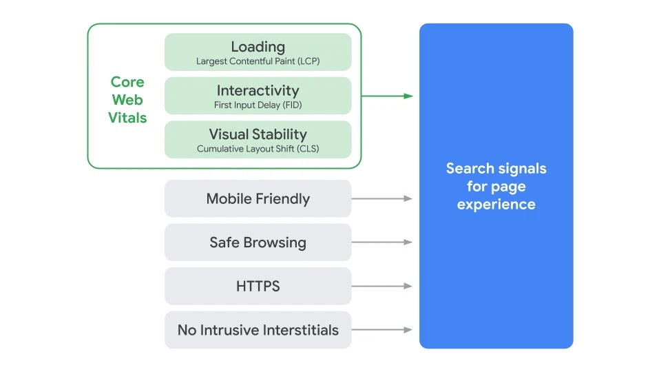 Google's core web vitals-loading, interactivity and visual stability