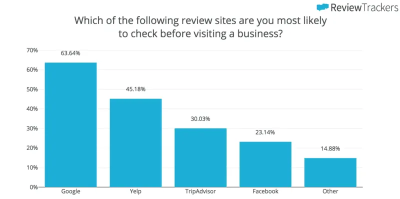 Top Review Sites