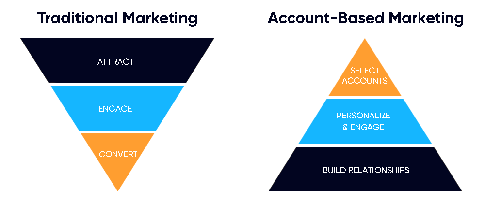 Base account. ABM маркетинг. Account based маркетинг. Маркетинг ключевых клиентов (account-based marketing). Account based marketing ABM.