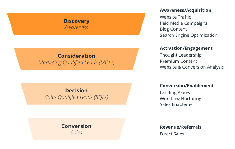 Marketing Funnel