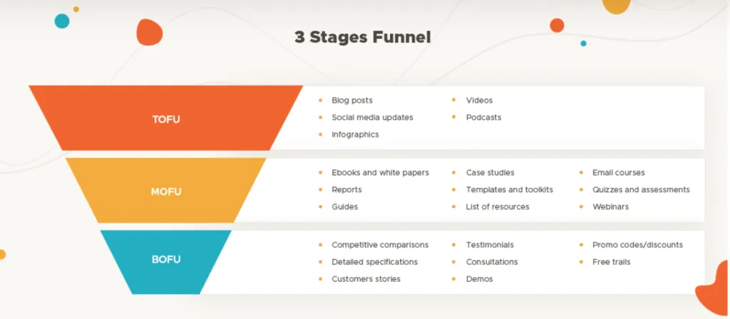 Content for Buyer's Journey