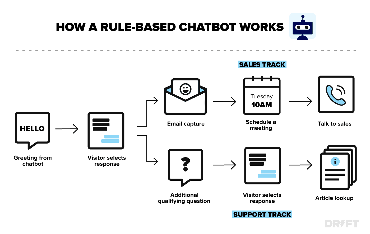 Rules based. Чат бот картинка. Обозначение chatbot. What is bot. Smart chat bot.