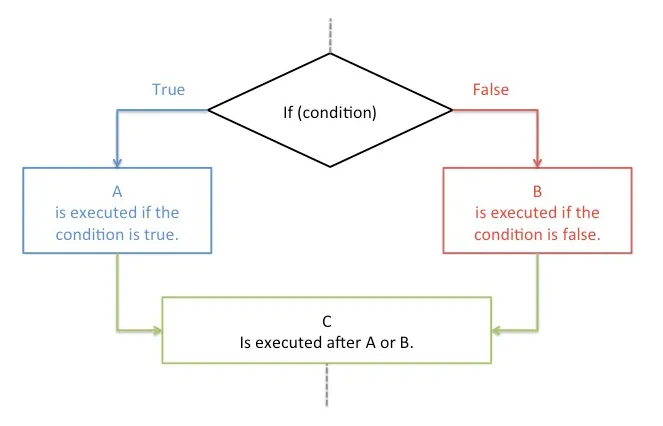 conditional logic
