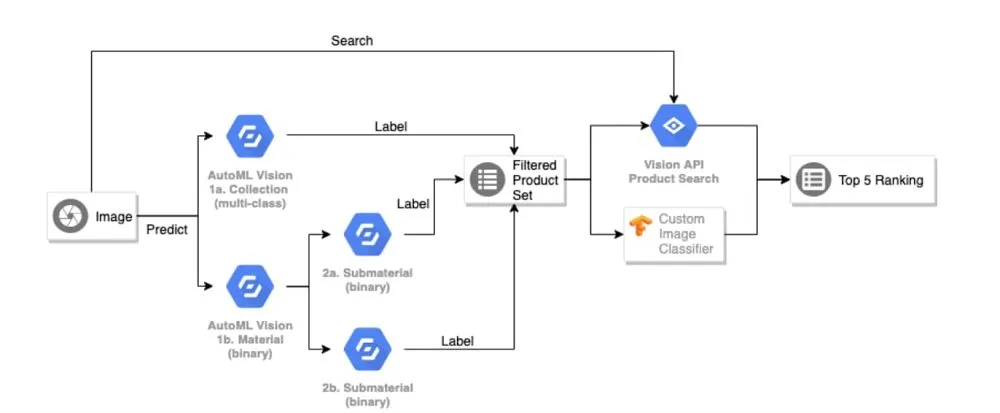 cloud api