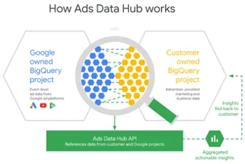 google ads data hub