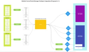 RazorSync Project MOST form process