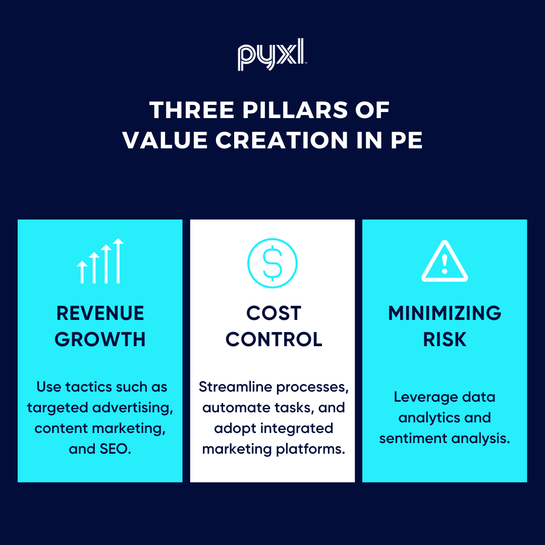 Value Creation Through Digital Marketing In The Private Equity Landscape