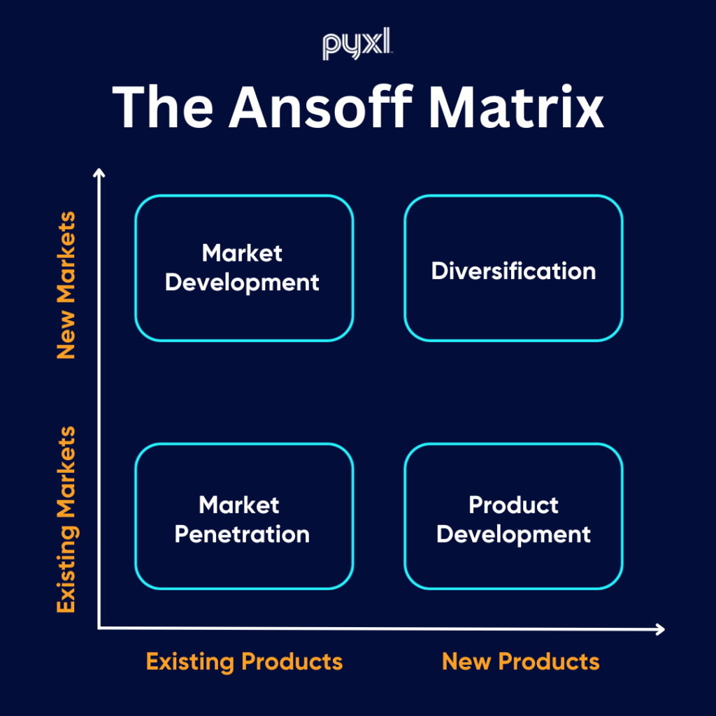 Illustration of The Ansoff Matrix and how to use it for a growth strategy