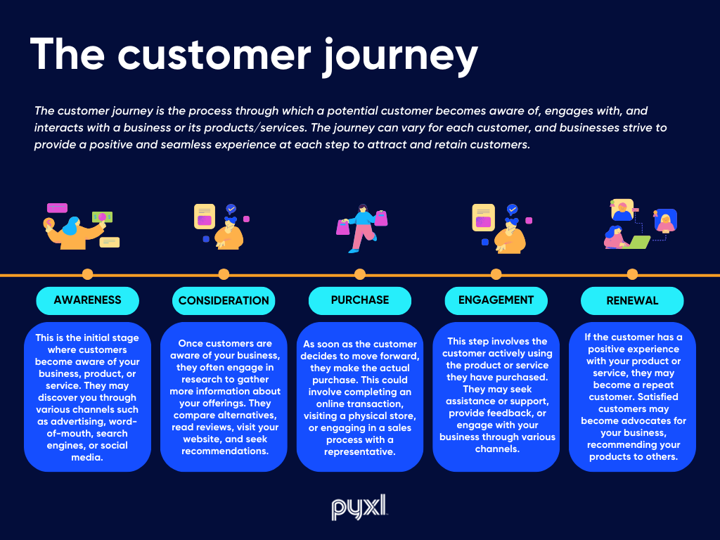 The customer Journey