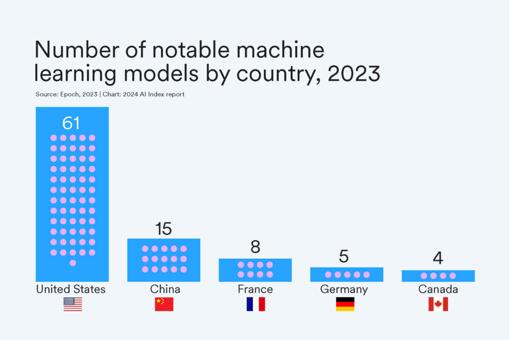 number of ai machines by country, 2023