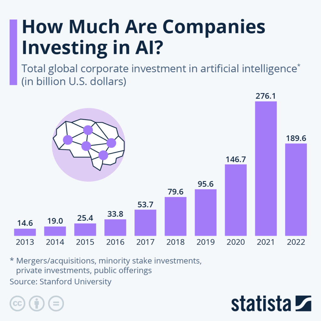 Chart of ai investment trends