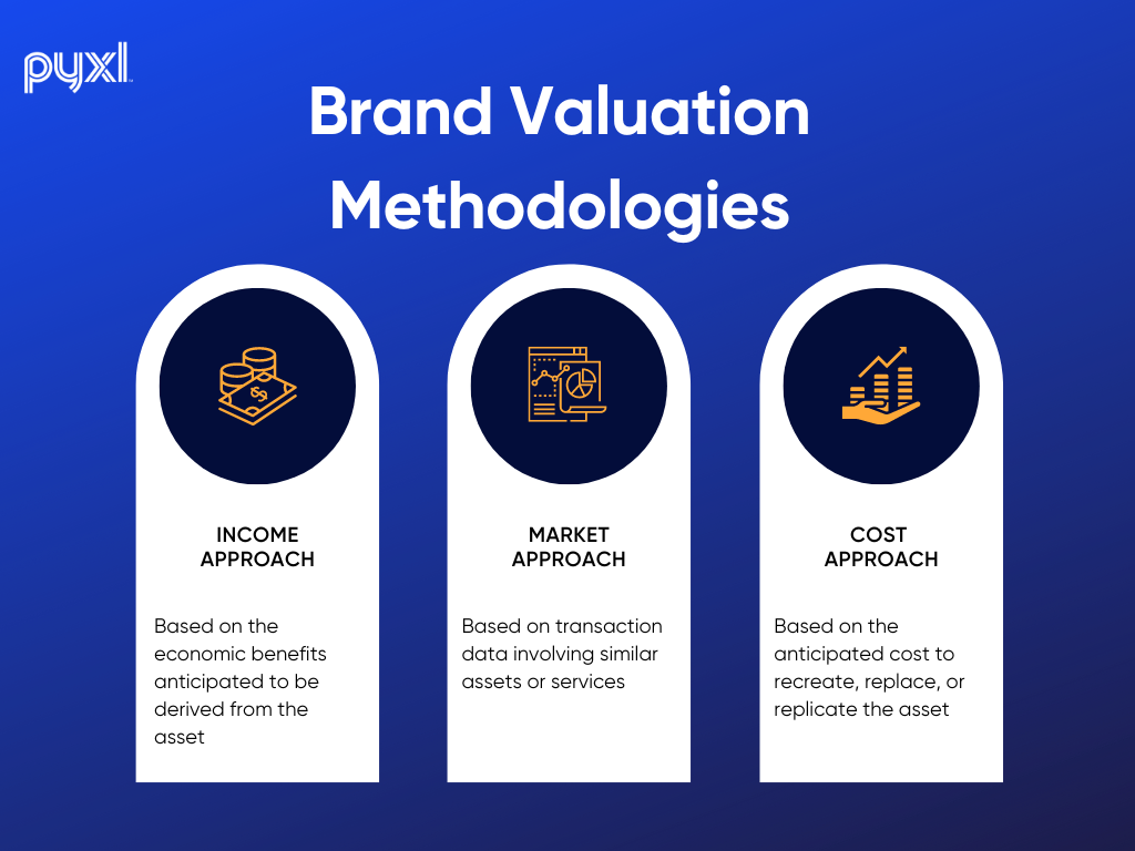 brand valuation brand strategy
